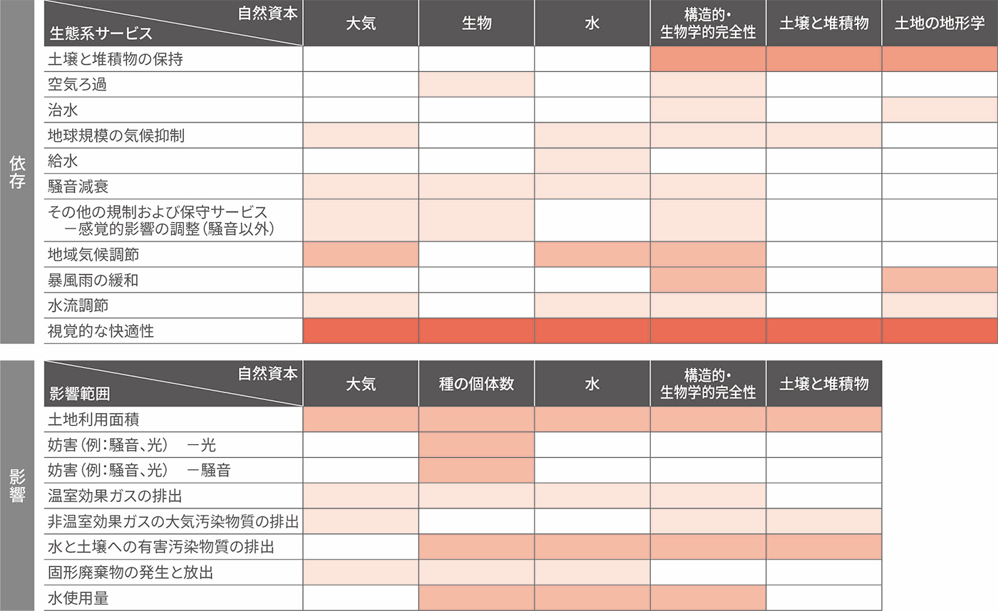 依存と影響のヒートマップ表